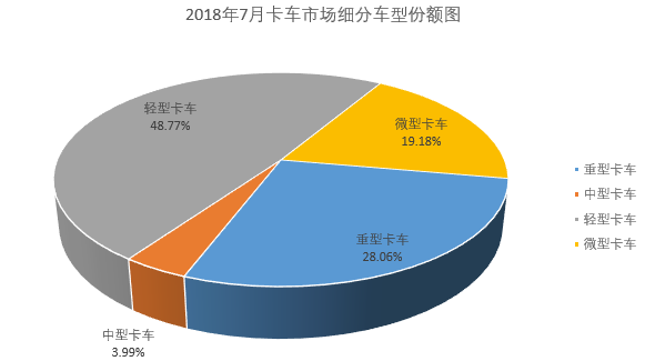 7月中重卡市场：重卡遭遇转负 中卡连续7月跑输大盘