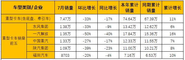 7月中重卡市场:重卡遭遇转负1