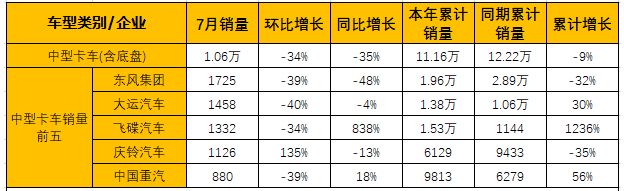 7月中重卡市场:重卡遭遇转负3