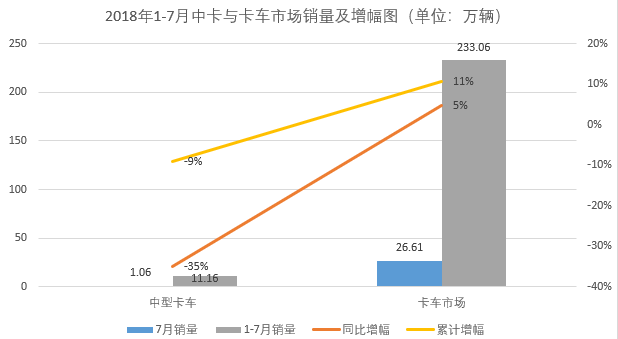 7月中重卡市场:重卡遭遇转负4