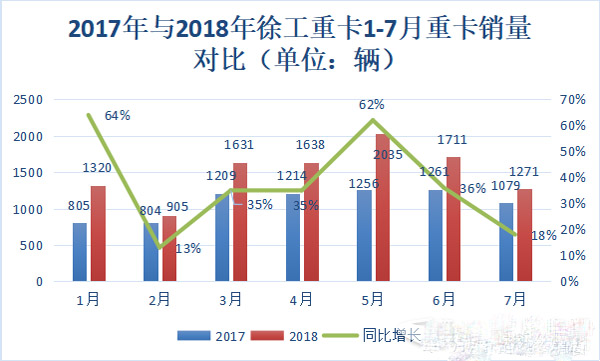 稳坐行业前十 徐工重卡3年内营业收入要翻两番