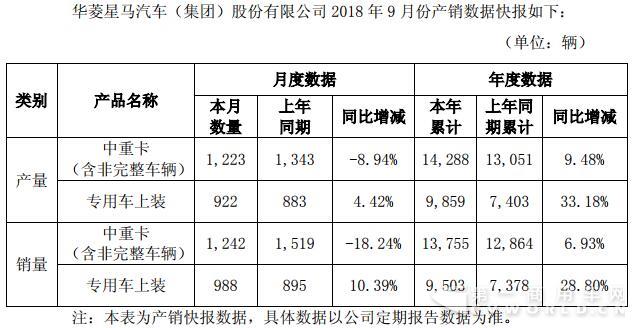 新车，华菱前9月重卡销量