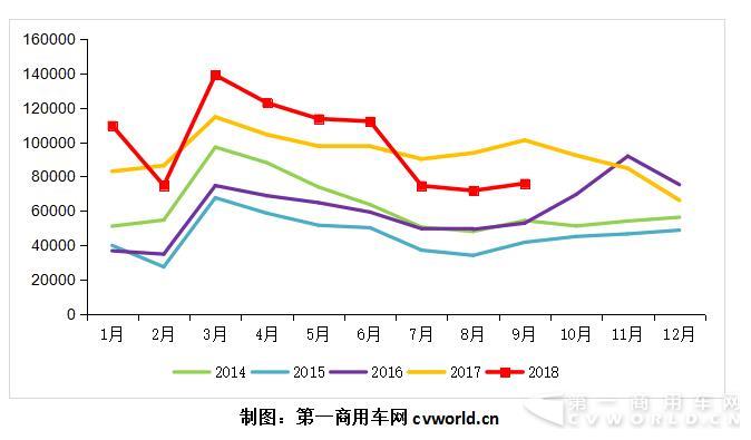 销量，9月重卡销量