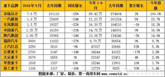 销量，9月重卡销量