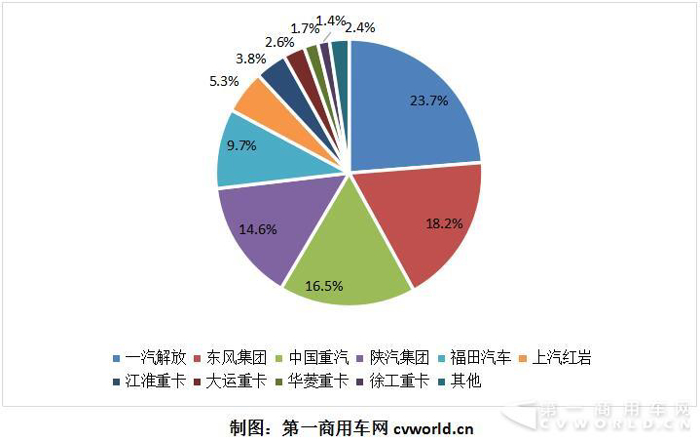 销量，9月重卡销量