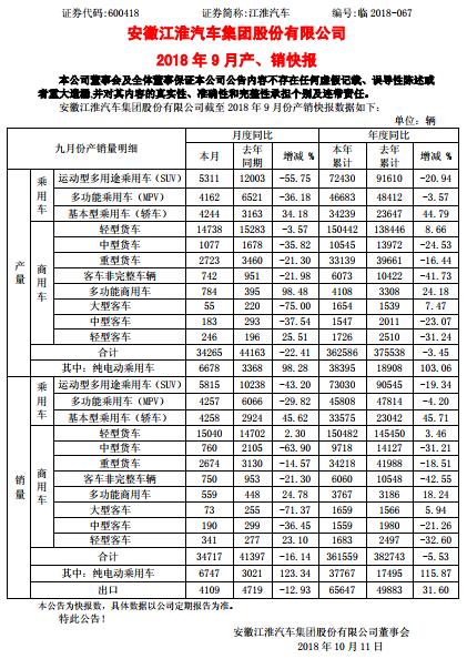 江淮汽车9月重卡销量下降 轻卡保持同比增长