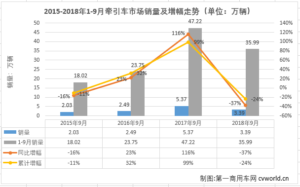 牵引车市场9月继续大降 仍有两家企业在增长