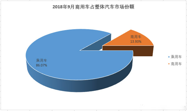 牵引车占比10.18% 9月商用车市场份额分析