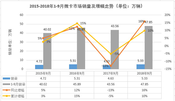 五菱几乎独吞2/3份额 9月微卡市场继续增长