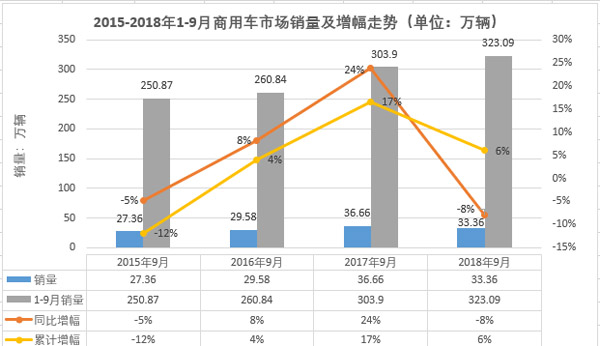 东风超福田3万余辆 1-9月商用车市场销量前十