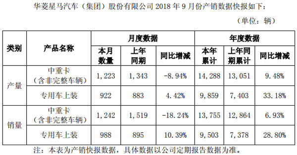 华菱销售中重卡（含非完整车辆）1.37万辆 同比增长6.93%