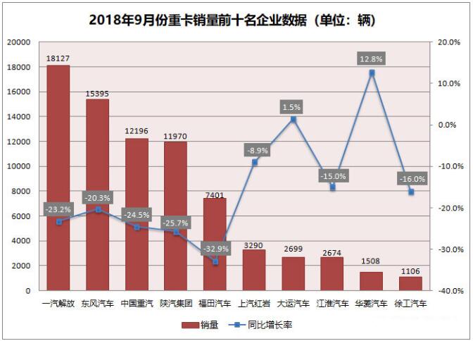 九月重卡销量下滑两成 布局2019正当时