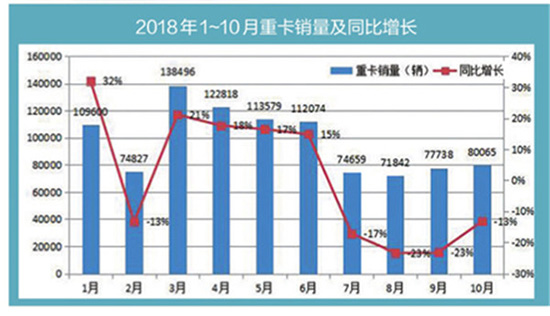 10月重卡市场再遇冷 全年销量仍可达百万