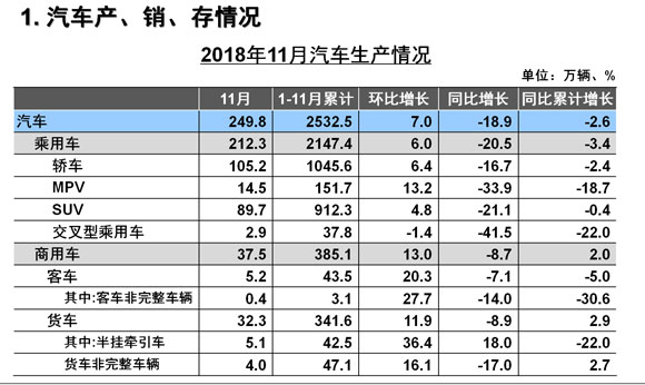 11月商用车销量同比增1.68% 重型货车增5.33%