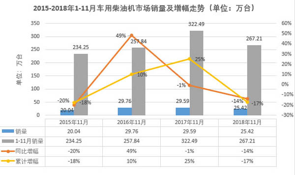 年终第三尚有悬念 11月柴油机市场销量排行前十