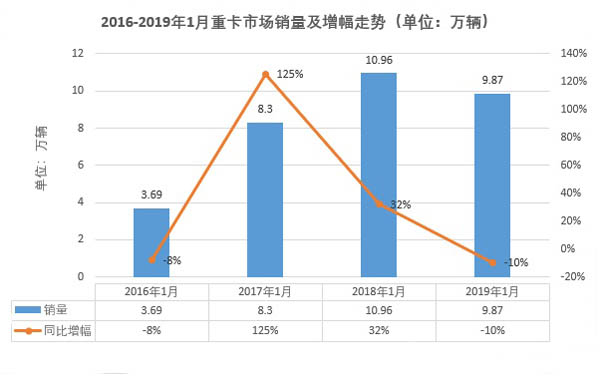 重卡市场1月销售小10万辆 有家企业独食三分之一