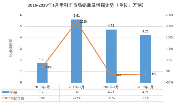 解放占比五成 江淮暴增106% 牵引车市场1月销量前十