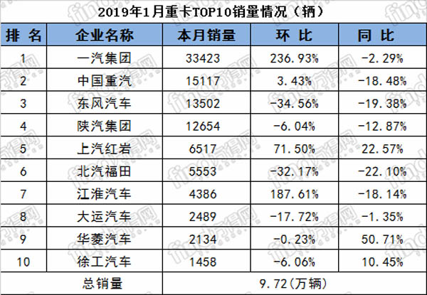 谁增谁降？1月重、中、轻、微卡前十数据出炉