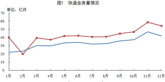 2018年快递业务增26.6% 异地服务占比居首