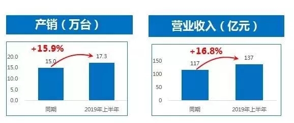 <font color=red>福田</font>汽车诸城厂区上半年产销汽车17.3万辆涨15.9%