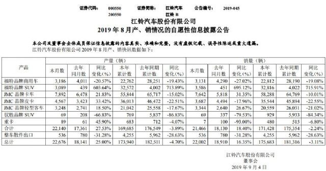 品质赢人心 江铃合规轻卡销量逆势大涨31%