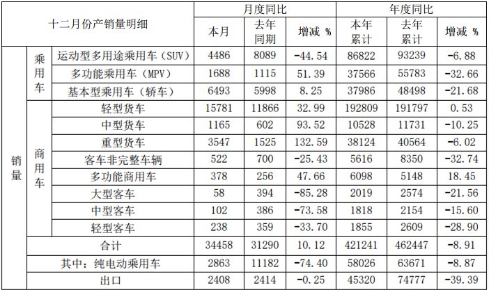 重卡暴涨133% 轻卡销1.6万辆 江淮12月销量出炉