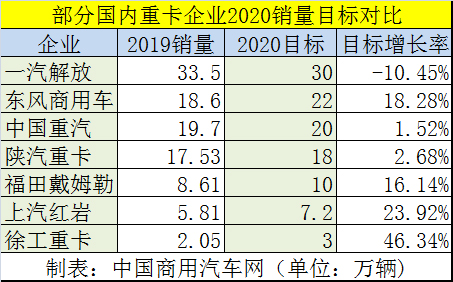 重卡企业的2020年（上） 对外产品先行