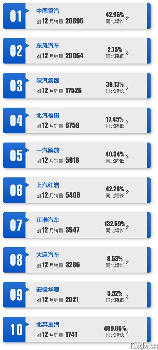 最全！2019重、中、轻前十销量榜单出炉