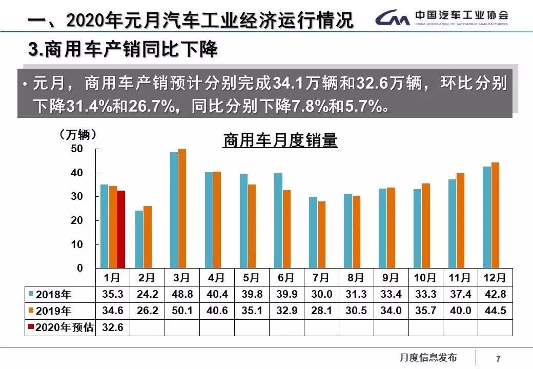 1月商用车销售32.6万辆 同比下降5.7%