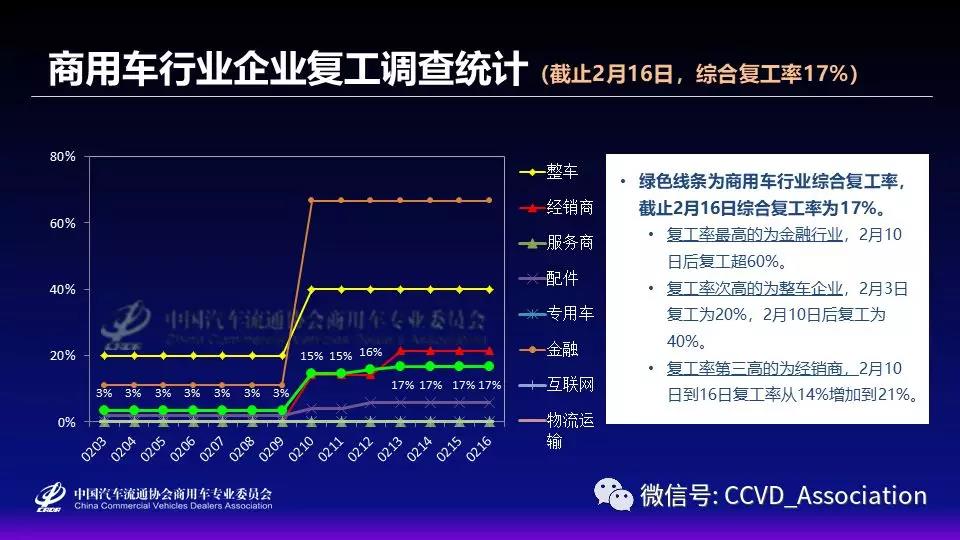 全国商用车行业复工率约17%