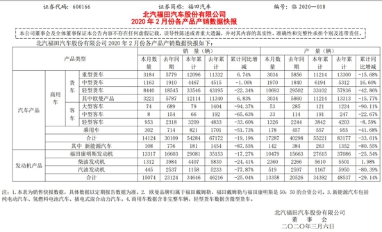 <font color=red>福田</font>2月销量下降53% 欧曼重卡前两月累计增长4.52%