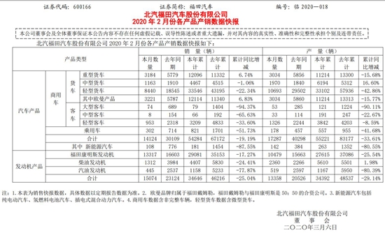 福田2月销量下降53% 欧曼重卡前两月累计增长4.52%