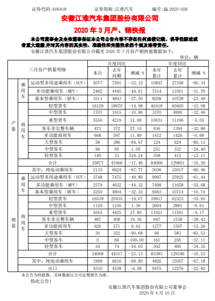 江淮重卡3月销量增27.80% 中卡、多功能车均增长