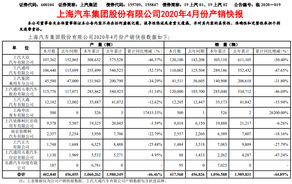 上汽红岩4月销量同比增46.63% 南维柯增13.14%