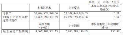 福田上半年营收增4.44% 商用车市占率增1.2个百分点