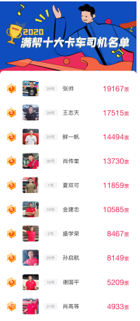 2020满帮十大卡车司机名单揭晓，超十万人次投票