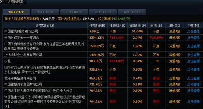 中国重汽第一季度营收74.97亿元 市场占有率再创历史新高!