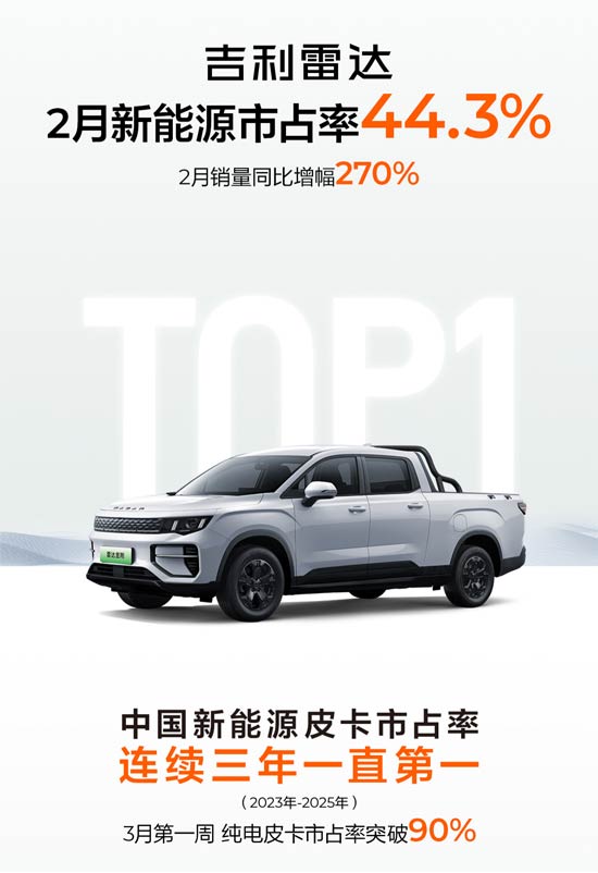 吉利皮卡海南省市占率20%! 全国2月销量暴增270%